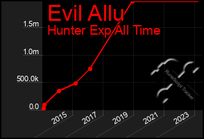 Total Graph of Evil Allu
