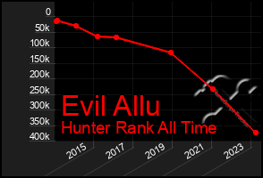 Total Graph of Evil Allu