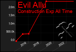 Total Graph of Evil Allu