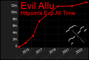 Total Graph of Evil Allu