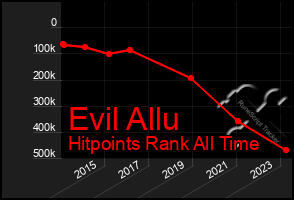 Total Graph of Evil Allu
