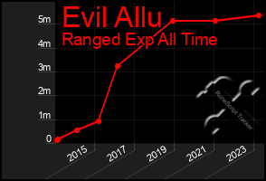 Total Graph of Evil Allu