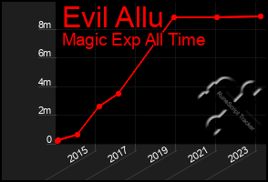 Total Graph of Evil Allu