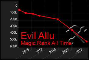 Total Graph of Evil Allu