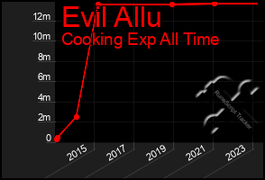 Total Graph of Evil Allu