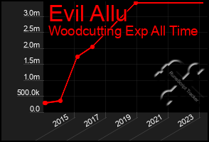 Total Graph of Evil Allu