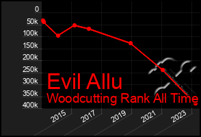 Total Graph of Evil Allu