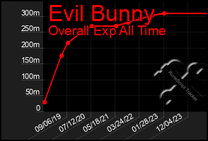 Total Graph of Evil Bunny