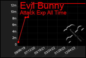 Total Graph of Evil Bunny