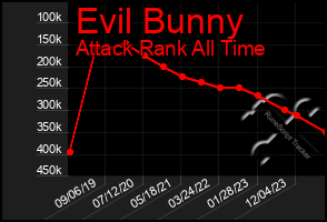 Total Graph of Evil Bunny