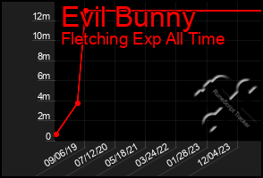 Total Graph of Evil Bunny