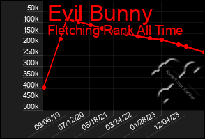 Total Graph of Evil Bunny