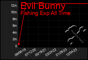 Total Graph of Evil Bunny