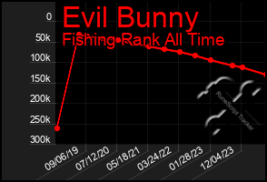 Total Graph of Evil Bunny