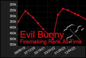 Total Graph of Evil Bunny