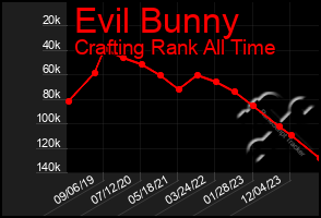 Total Graph of Evil Bunny