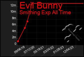 Total Graph of Evil Bunny