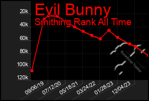 Total Graph of Evil Bunny