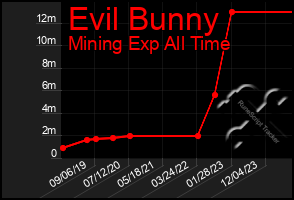 Total Graph of Evil Bunny