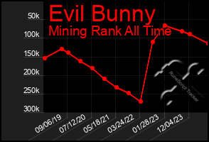 Total Graph of Evil Bunny