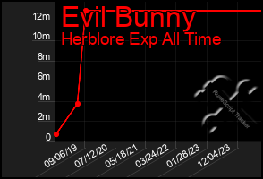 Total Graph of Evil Bunny