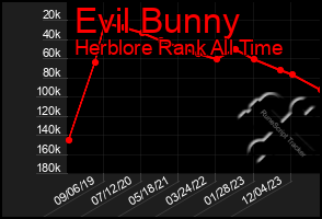 Total Graph of Evil Bunny