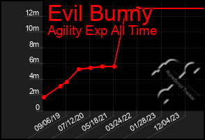 Total Graph of Evil Bunny