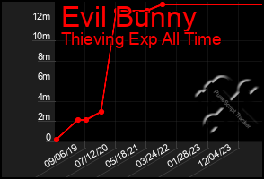 Total Graph of Evil Bunny