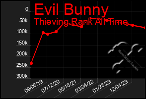 Total Graph of Evil Bunny