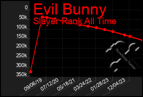 Total Graph of Evil Bunny