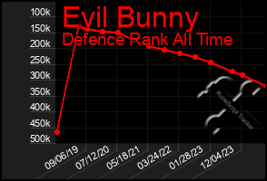 Total Graph of Evil Bunny