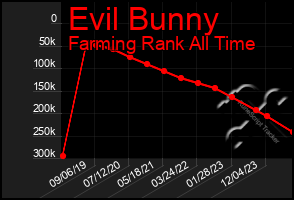 Total Graph of Evil Bunny