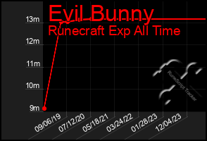 Total Graph of Evil Bunny