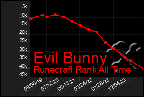 Total Graph of Evil Bunny