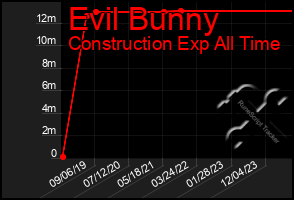 Total Graph of Evil Bunny