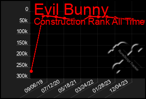 Total Graph of Evil Bunny