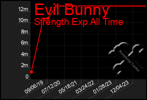 Total Graph of Evil Bunny