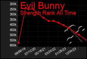 Total Graph of Evil Bunny