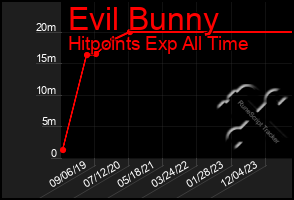 Total Graph of Evil Bunny