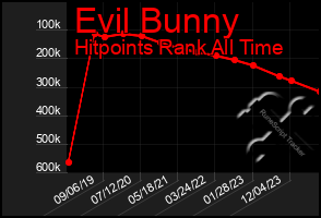 Total Graph of Evil Bunny