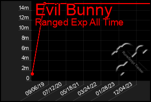 Total Graph of Evil Bunny