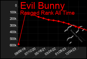 Total Graph of Evil Bunny