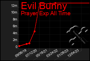 Total Graph of Evil Bunny