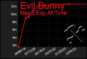 Total Graph of Evil Bunny