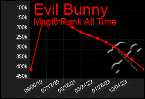 Total Graph of Evil Bunny