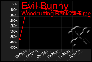 Total Graph of Evil Bunny