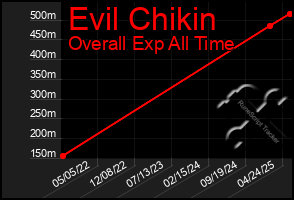 Total Graph of Evil Chikin