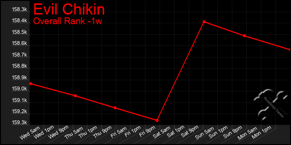 1 Week Graph of Evil Chikin