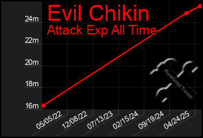 Total Graph of Evil Chikin