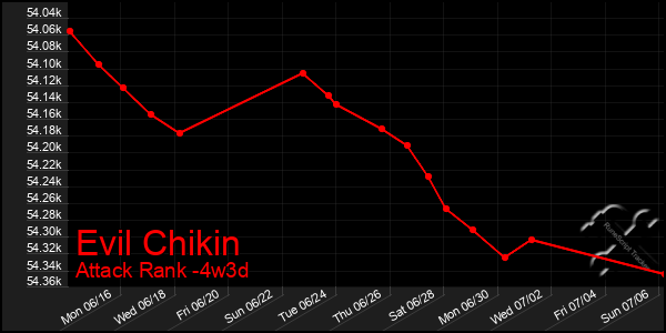 Last 31 Days Graph of Evil Chikin